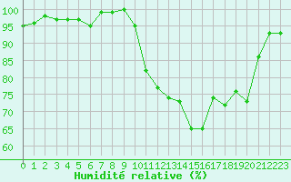 Courbe de l'humidit relative pour Bellefontaine (88)