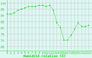 Courbe de l'humidit relative pour Souprosse (40)