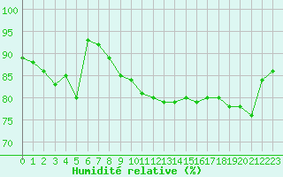 Courbe de l'humidit relative pour Le Bourget (93)