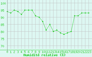 Courbe de l'humidit relative pour Treize-Vents (85)