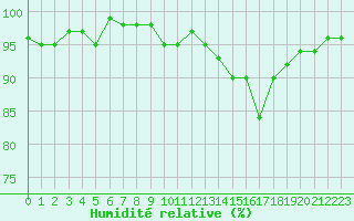Courbe de l'humidit relative pour Thomery (77)