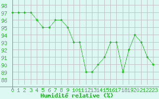 Courbe de l'humidit relative pour Luxeuil (70)