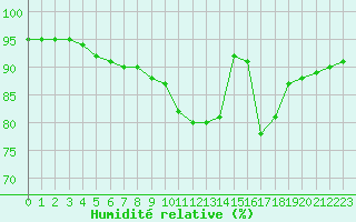 Courbe de l'humidit relative pour Corny-sur-Moselle (57)