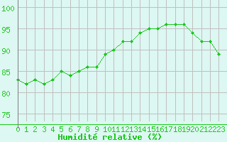 Courbe de l'humidit relative pour Corsept (44)