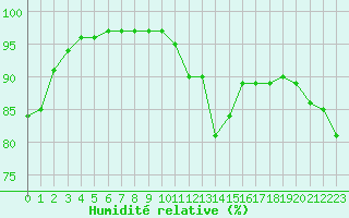 Courbe de l'humidit relative pour Lannion (22)
