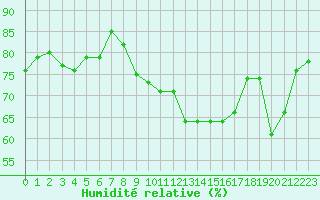Courbe de l'humidit relative pour Ble / Mulhouse (68)