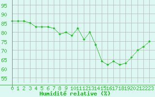 Courbe de l'humidit relative pour Douzens (11)