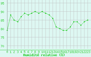 Courbe de l'humidit relative pour Metz (57)