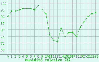 Courbe de l'humidit relative pour Berson (33)
