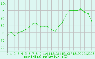 Courbe de l'humidit relative pour Orly (91)