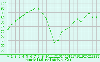 Courbe de l'humidit relative pour Laval (53)