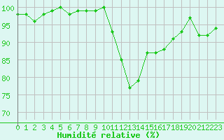 Courbe de l'humidit relative pour Xonrupt-Longemer (88)