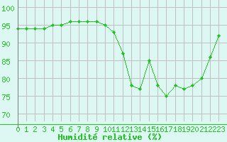 Courbe de l'humidit relative pour Vichy (03)