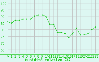 Courbe de l'humidit relative pour Landser (68)
