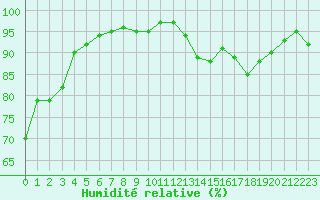 Courbe de l'humidit relative pour Ancey (21)