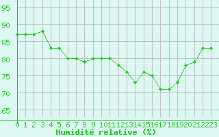 Courbe de l'humidit relative pour Carcassonne (11)