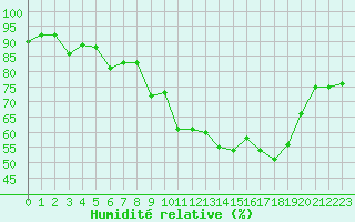 Courbe de l'humidit relative pour Cap Cpet (83)