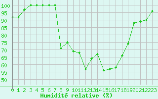 Courbe de l'humidit relative pour Istres (13)