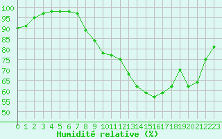 Courbe de l'humidit relative pour Lons-le-Saunier (39)