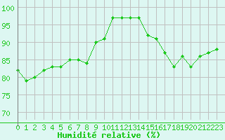 Courbe de l'humidit relative pour Malbosc (07)