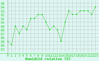 Courbe de l'humidit relative pour Evreux (27)