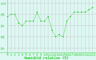 Courbe de l'humidit relative pour Saint-Dizier (52)