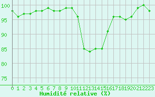 Courbe de l'humidit relative pour Saint-Laurent-du-Pont (38)