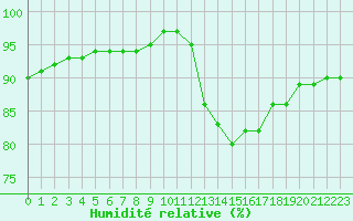 Courbe de l'humidit relative pour Sandillon (45)