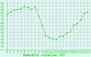 Courbe de l'humidit relative pour Narbonne-Ouest (11)