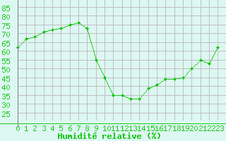 Courbe de l'humidit relative pour Aix-en-Provence (13)