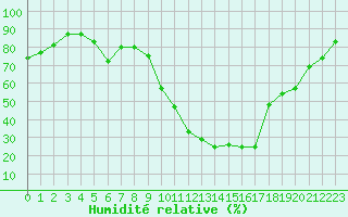 Courbe de l'humidit relative pour Almenches (61)