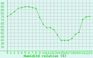Courbe de l'humidit relative pour Chambry / Aix-Les-Bains (73)