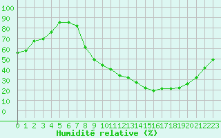 Courbe de l'humidit relative pour Valence (26)