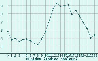 Courbe de l'humidex pour Brignogan (29)