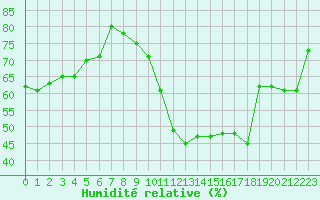 Courbe de l'humidit relative pour Avila - La Colilla (Esp)