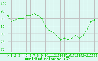 Courbe de l'humidit relative pour Brignogan (29)