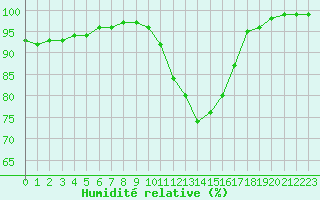 Courbe de l'humidit relative pour Villacoublay (78)