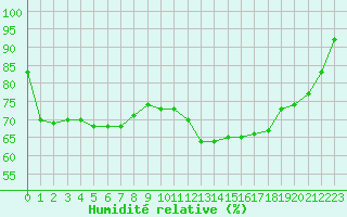 Courbe de l'humidit relative pour Kernascleden (56)