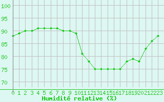 Courbe de l'humidit relative pour Saint-Jean-de-Liversay (17)