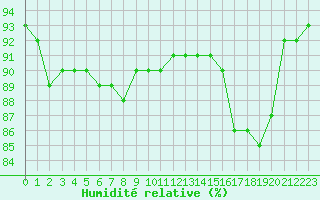 Courbe de l'humidit relative pour Dinard (35)