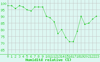 Courbe de l'humidit relative pour Anglars St-Flix(12)