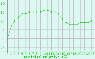 Courbe de l'humidit relative pour Bourg-Saint-Andol (07)