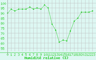 Courbe de l'humidit relative pour Aouste sur Sye (26)