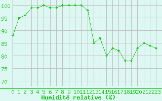 Courbe de l'humidit relative pour Metz (57)