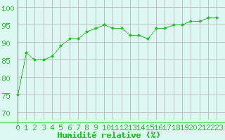 Courbe de l'humidit relative pour Caen (14)