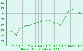 Courbe de l'humidit relative pour Cognac (16)