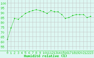 Courbe de l'humidit relative pour Reims-Prunay (51)