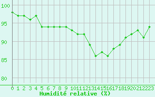 Courbe de l'humidit relative pour Saint-Martial-de-Vitaterne (17)