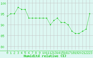 Courbe de l'humidit relative pour Sermange-Erzange (57)