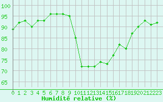 Courbe de l'humidit relative pour Saint-Cyprien (66)